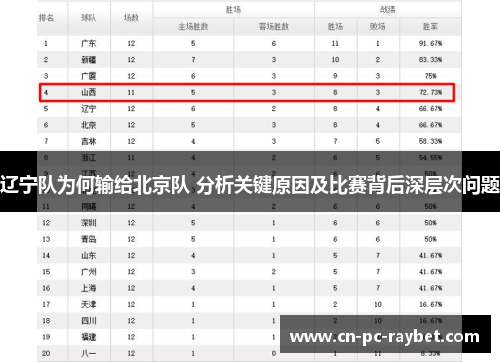 辽宁队为何输给北京队 分析关键原因及比赛背后深层次问题